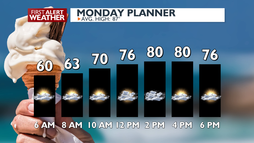 Cooler than average with showers possible before the next heat wave ...