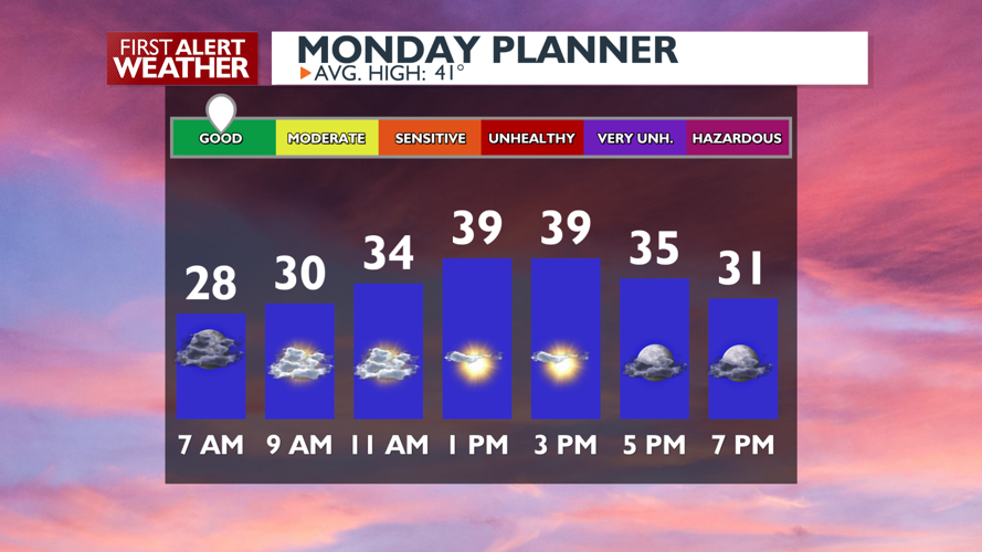 Clouds to sunshine today and Tuesday - Mark | Weather | kxly.com