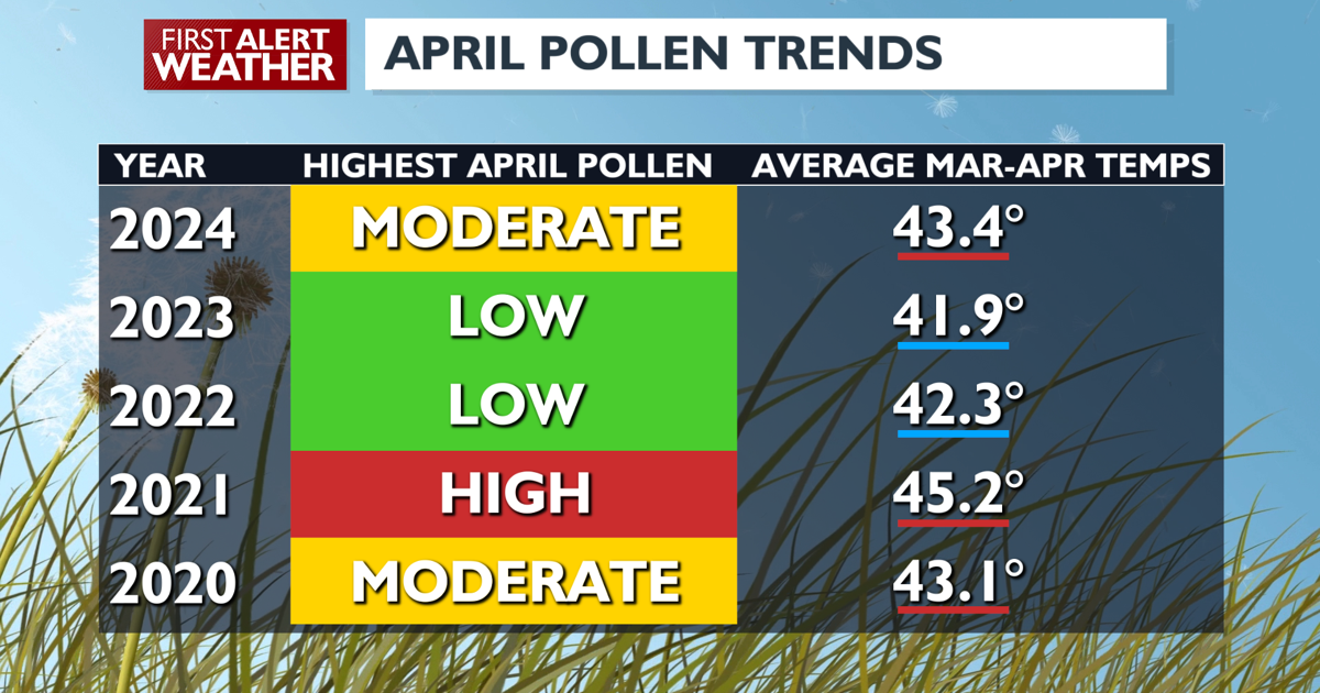 Spring pollen starting fast in the Inland Northwest | News | kxly.com