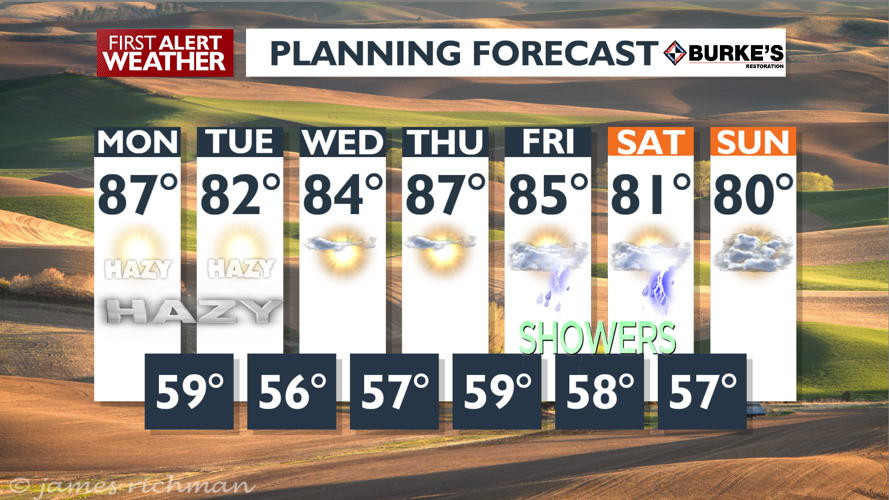 Filtered sunshine due to haze in the air through Tuesday - Mark | News ...