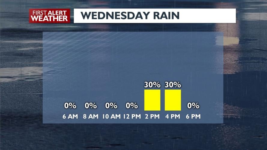 🌦️Cool, breezy Wednesday with a chance of afternoon showers - Kris ...