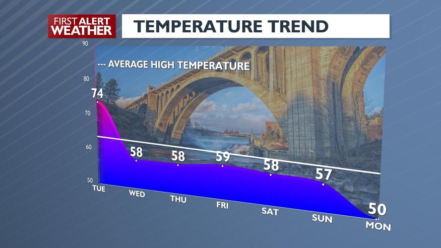 One more day in the 70s and then temperatures fall to the lowest ...