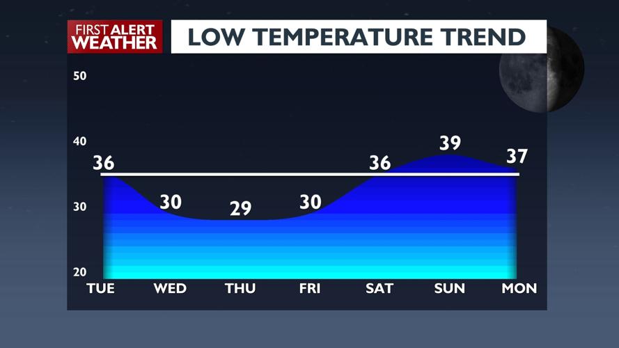🌞Sunny and seasonable for Tuesday! Find out here when the wet weather ...