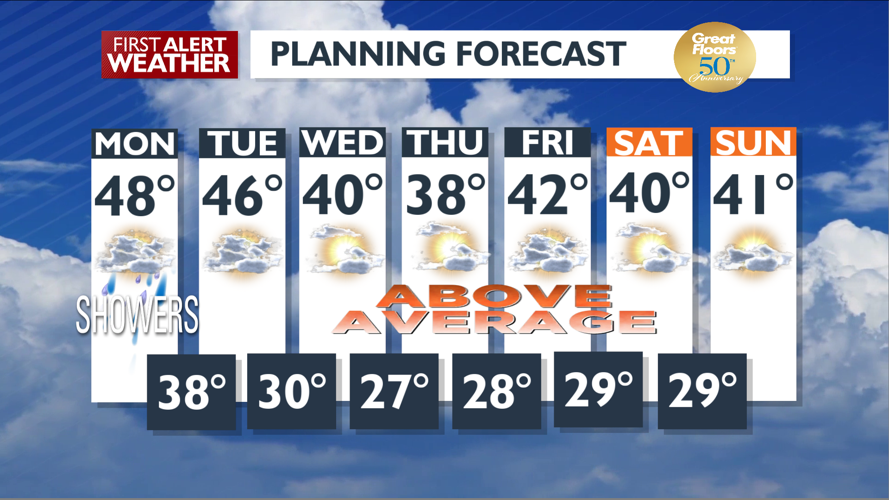 Sun and clouds then rain showers today and tonight – Mark | Forecast ...