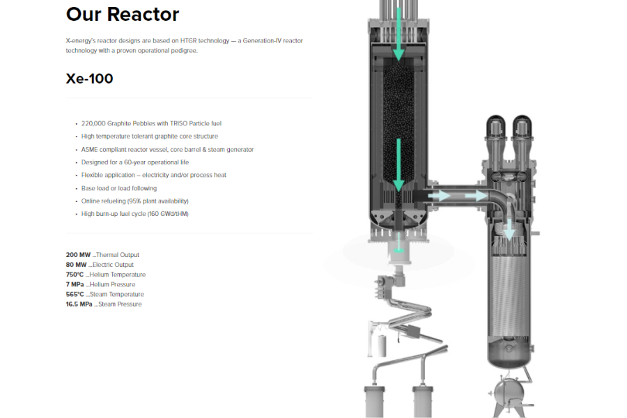 Advanced nuclear reactor planned north of Richland; first in the