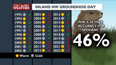 Groundhog Day 2023: Six more weeks of winter? | Local News | kxly.com