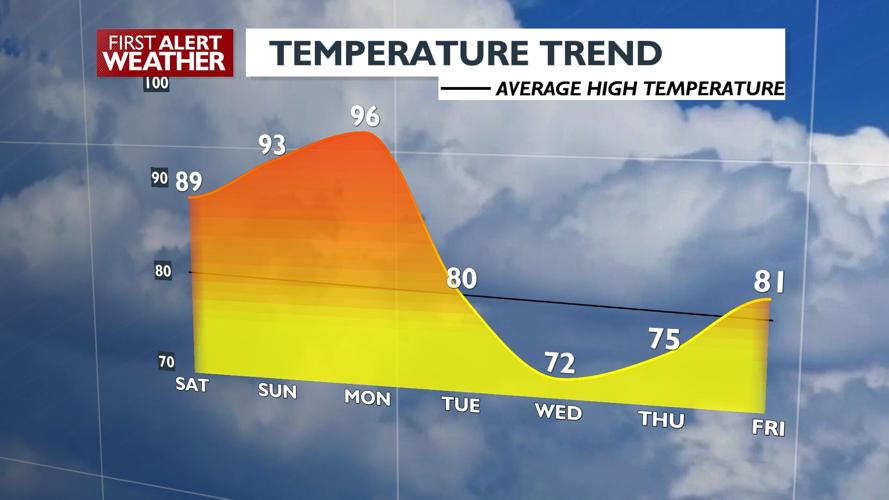 🌞Warming up for the weekend! Hazy sunshine and highs in the upper 80s ...