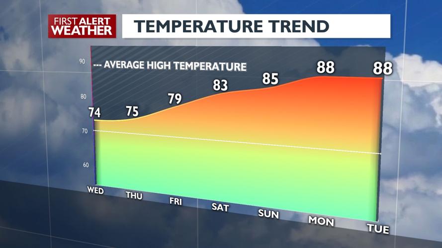 Open the windows for a cool night of sleep! Tuesday night lows in the ...