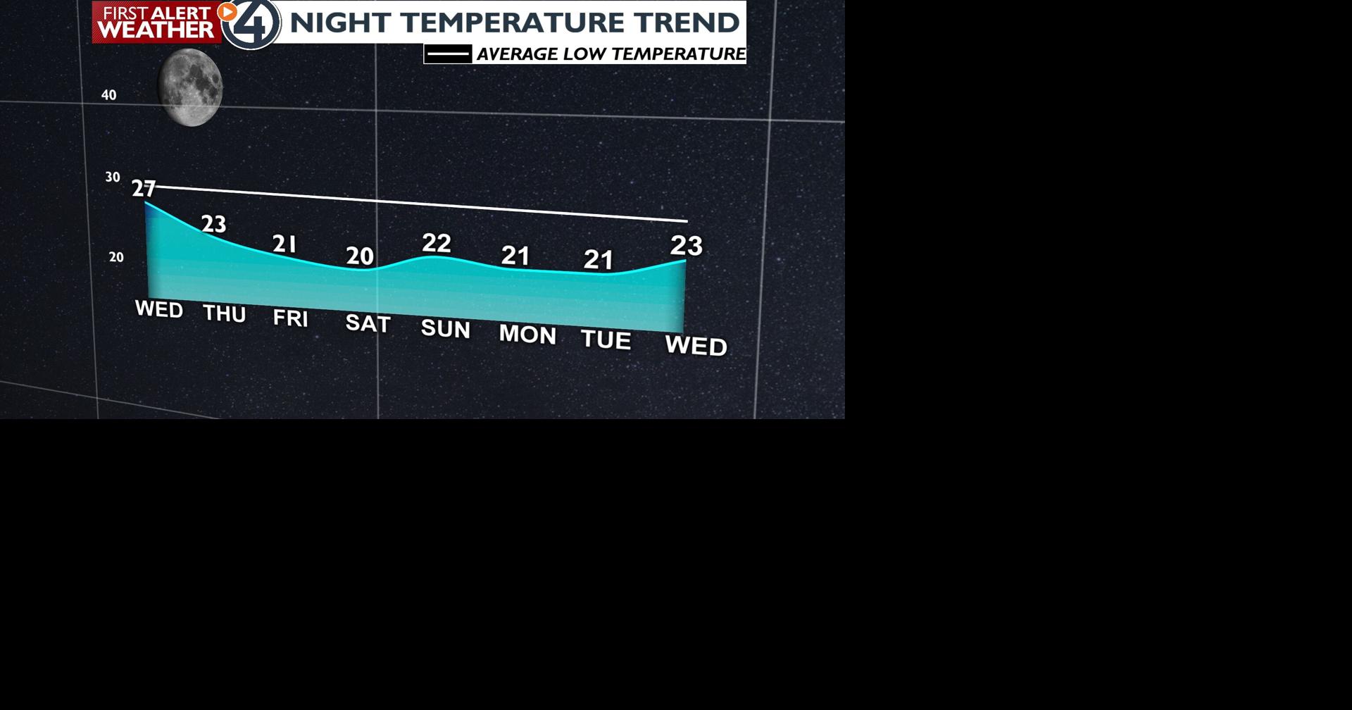 Night time temperature trend