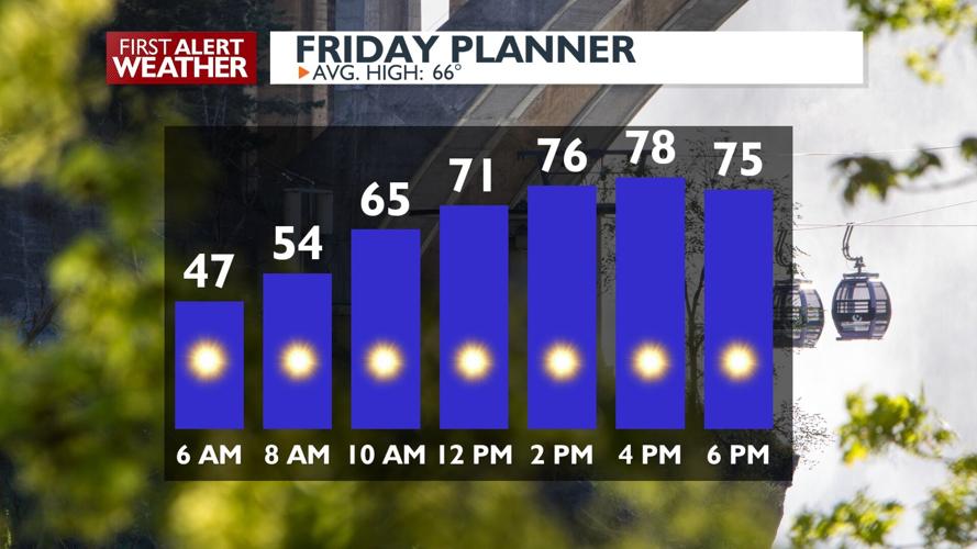 The warming trend continues: upper 70s and sunshine for Friday 🌞 | News ...