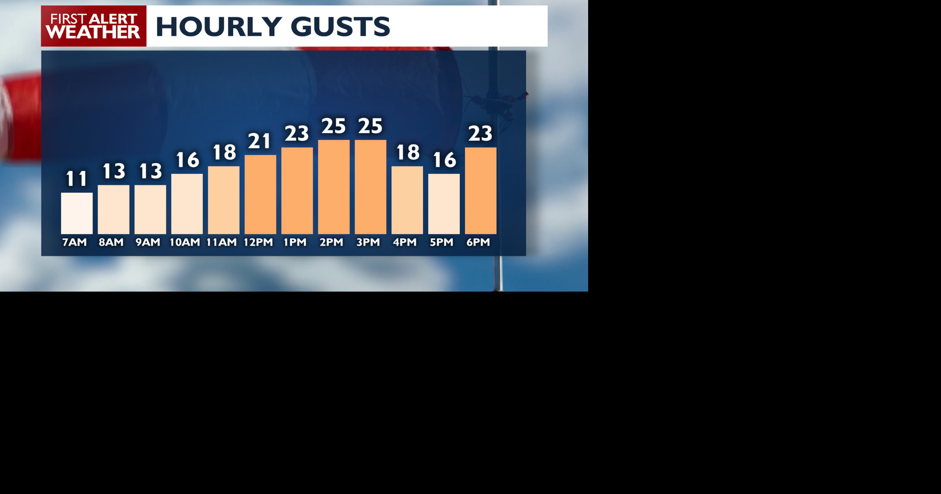🔥Fire danger rises again with gusty winds Tuesday