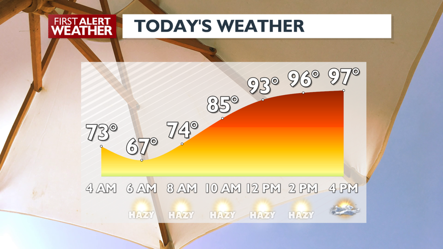 WEATHER ALERT DAYS continue with excessive heat and critical fire ...