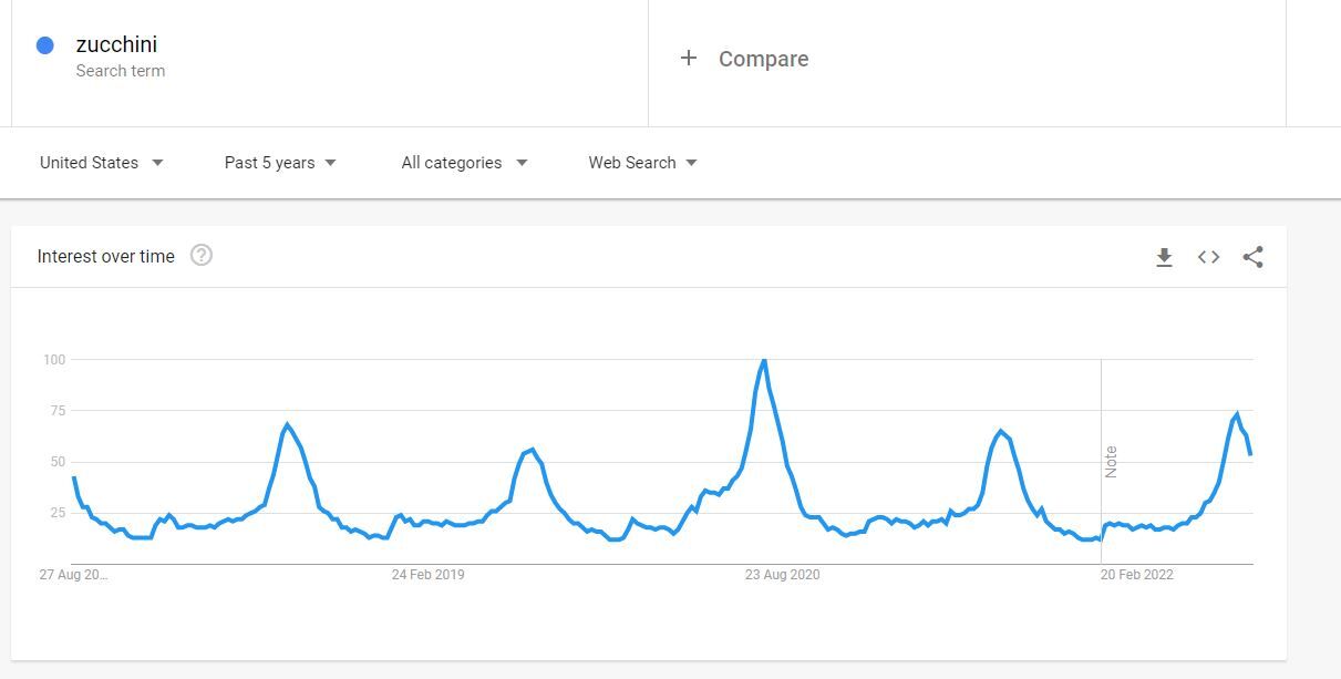 Google Trends Shows Spike in 'Bread' Searches - Eater