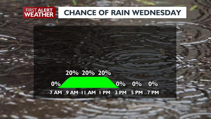 ☂Fingers crossed: a slight chance of needed rain in the Wednesday ...