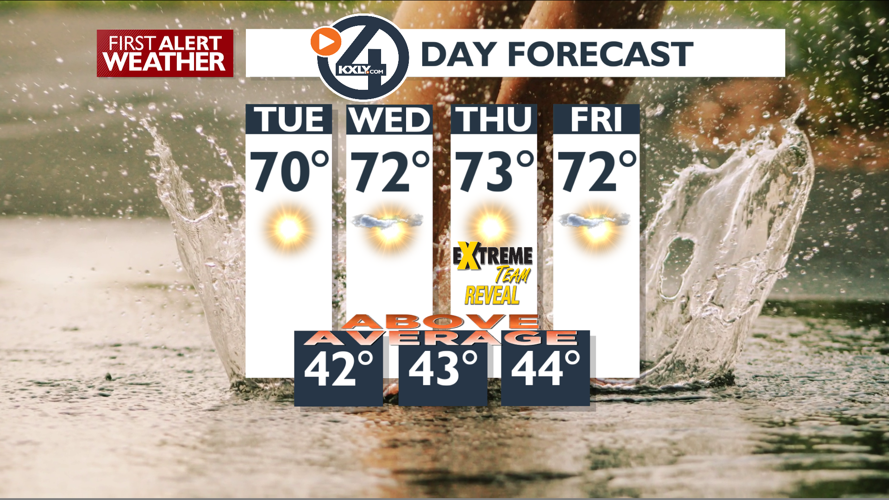 A very mild day with light winds and sunshine – Mark | Forecast | kxly.com