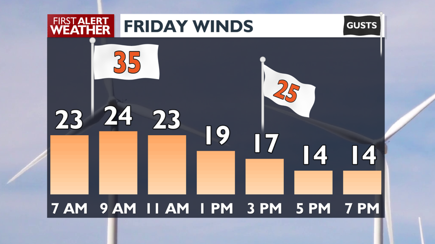 Gusty winds taper off later today then a calmer, mild Saturday - Mark ...