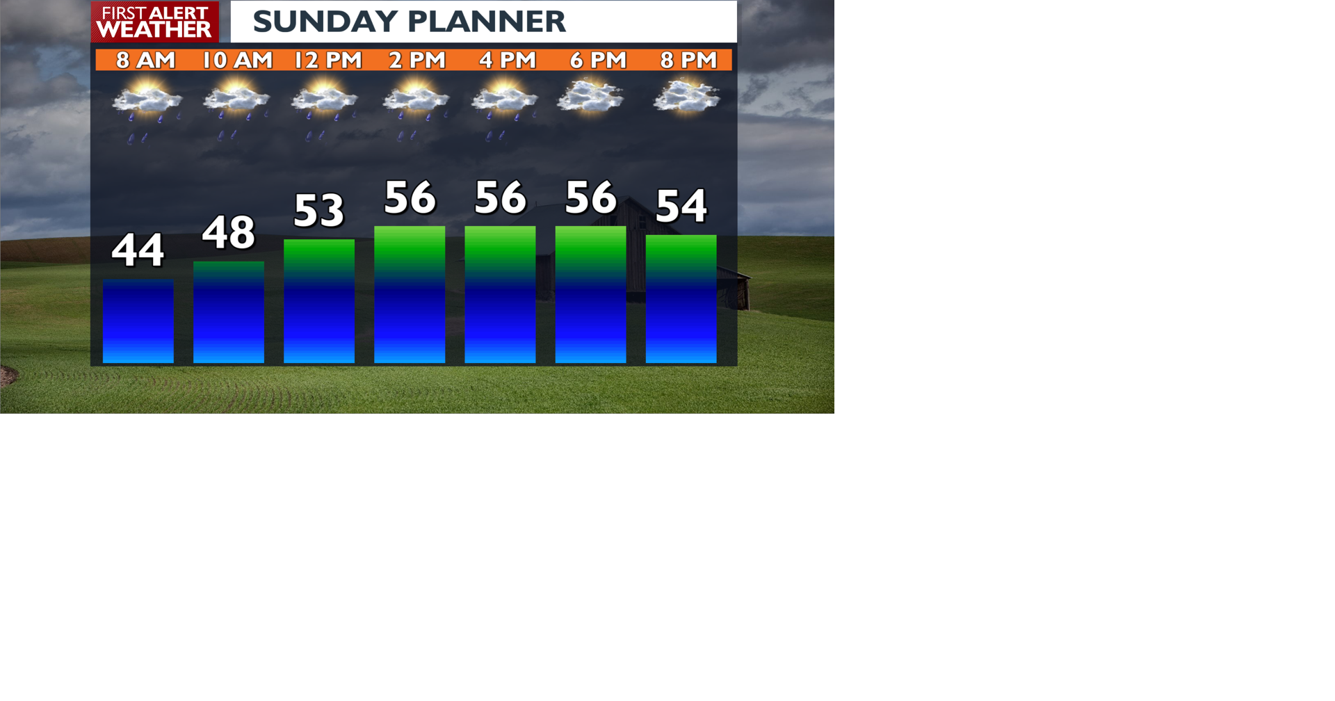 More unsettled weather with rain, cool temps and some winds for your ...