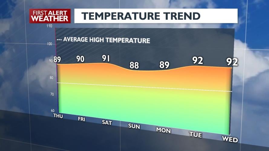 🌞Summer sunshine and temperatures in the upper-80s and low-90s for ...