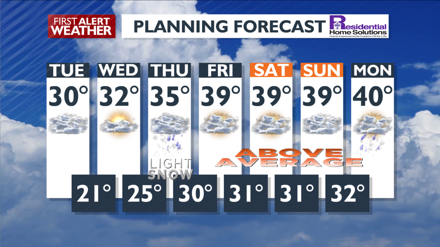 Clouds & cold today with some sunshine Wednesday – Mark | Forecast ...