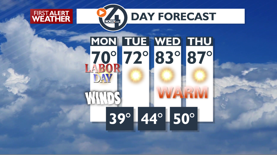 Strong winds and high fire danger for your Labor Day – Mark | Forecast ...