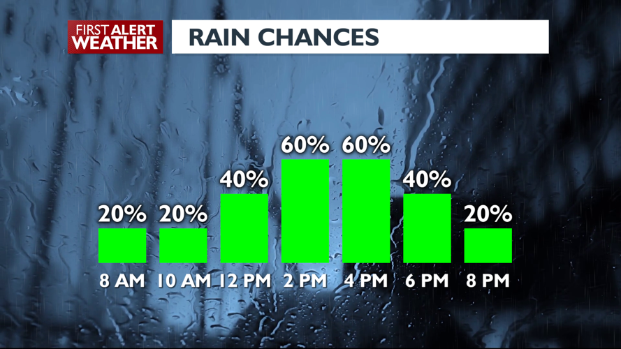 Scattered rain Monday with more to come this week -Matt | News | kxly.com