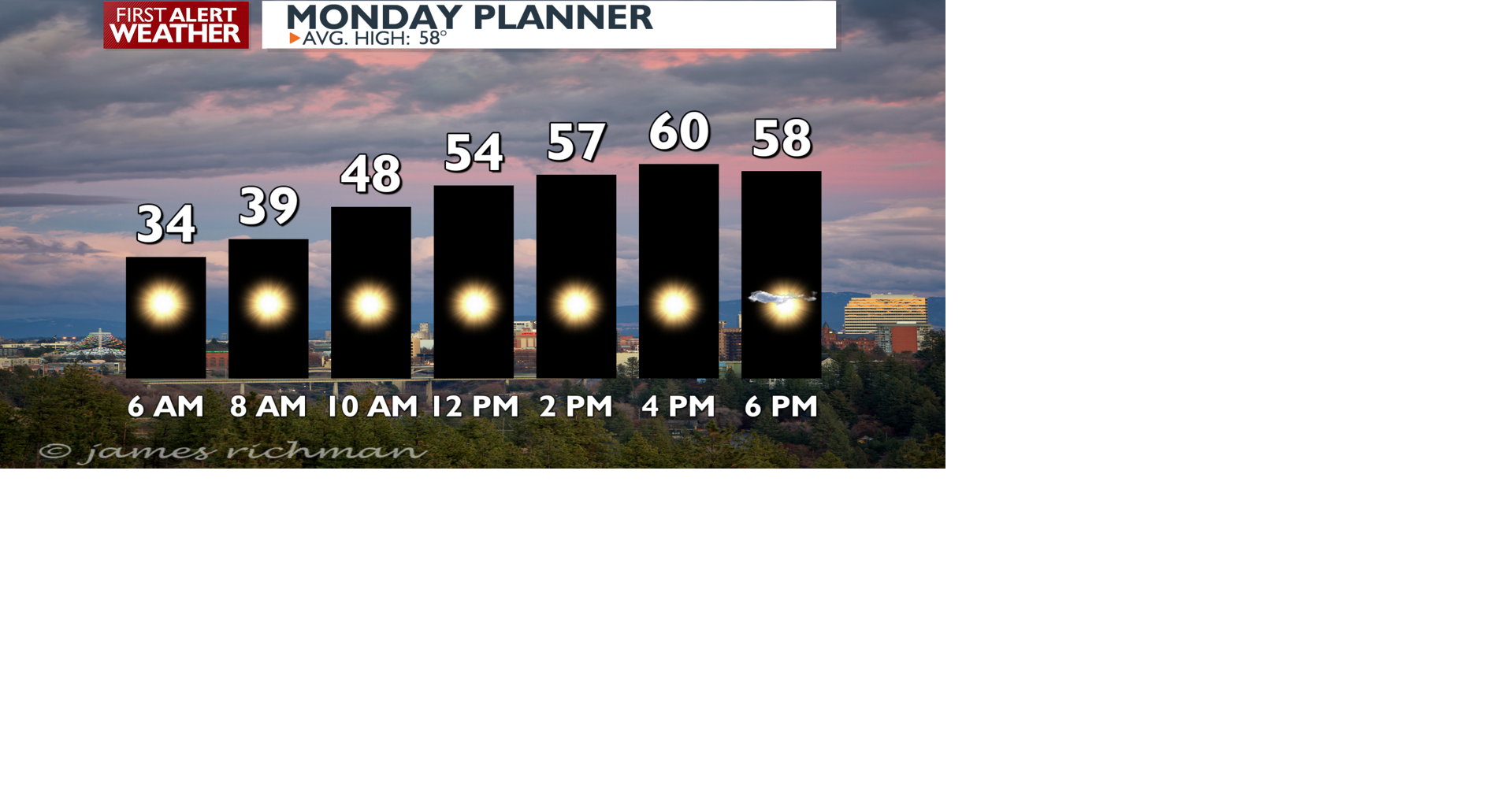 Sunny and mild, then clouds and warmer mid-week - Mark | Weather | kxly.com