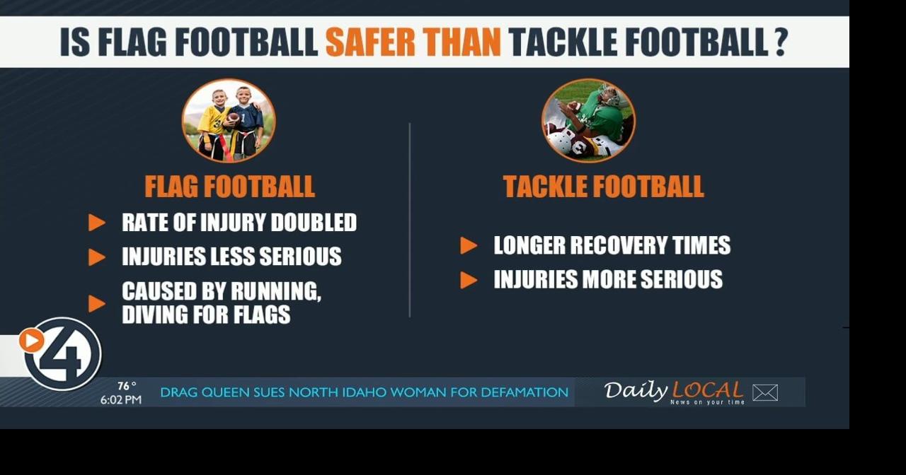 Research: Rate of injury in flag football more than in tackle football ...