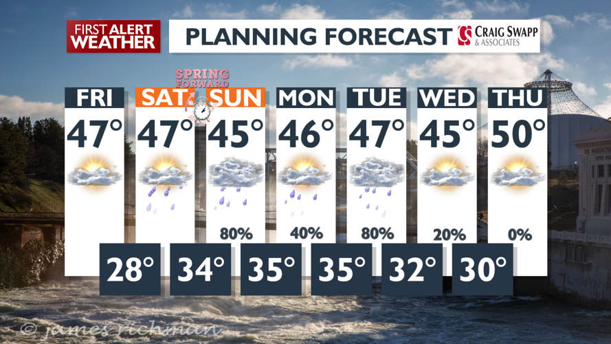 Dry and Mild Today, Rain for Saturday Afternoon - Mark | Weather | kxly.com