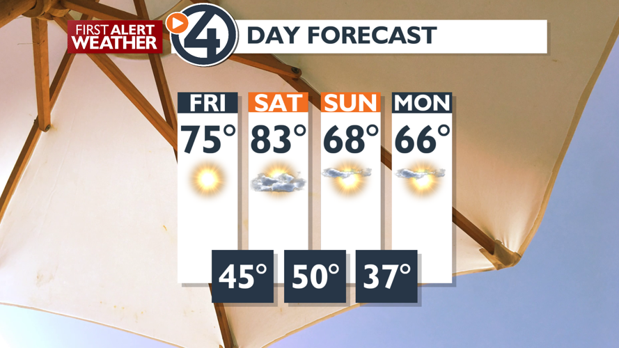 Sunny and warm wrap up of the week - Mark | News | kxly.com