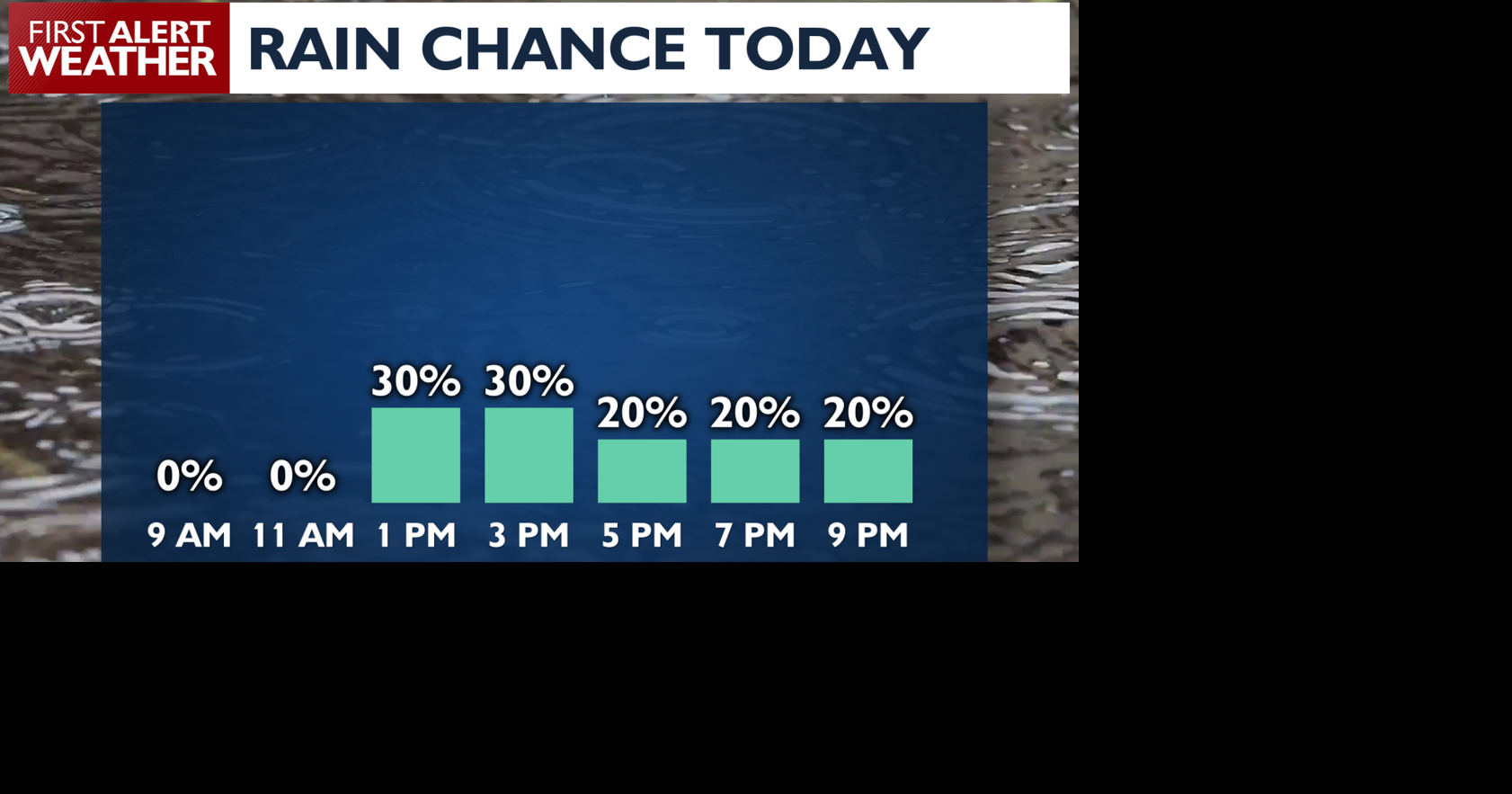 Rain chances rising for our last warm day this week