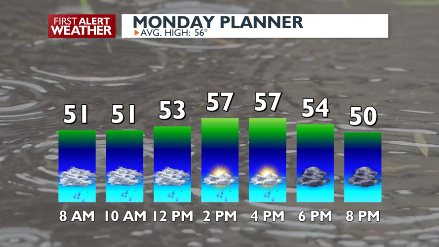 How long rain will stick around on Monday Matt Local News