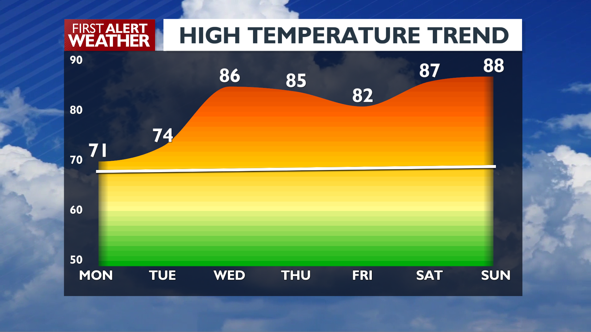 Cooler with early scattered showers for your Memorial Day, with heat ...