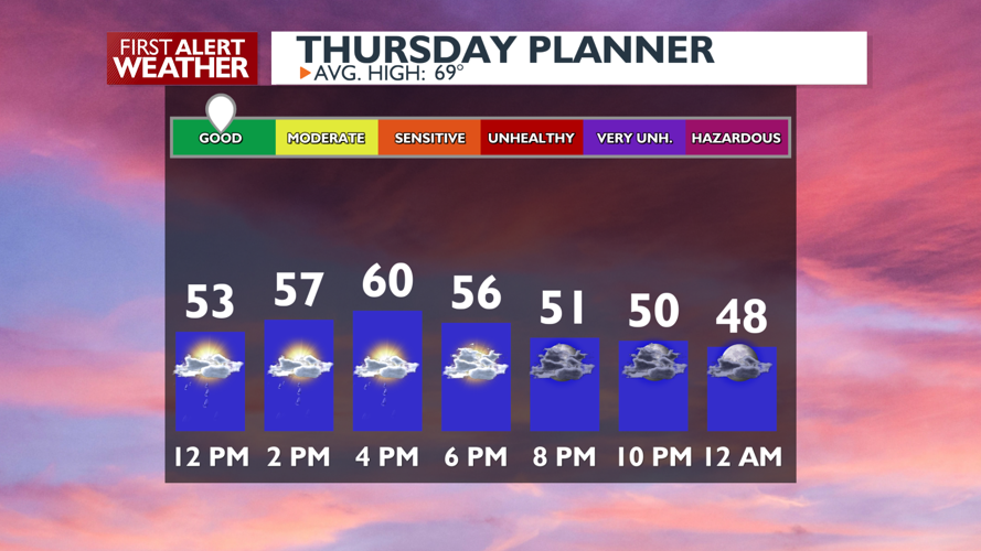 Cool and afternoon showers then a drier weekend - Mark | Weather | kxly.com