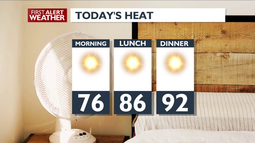 Hot temperatures and sunny skies to wrap up the holiday weekend – Mark ...
