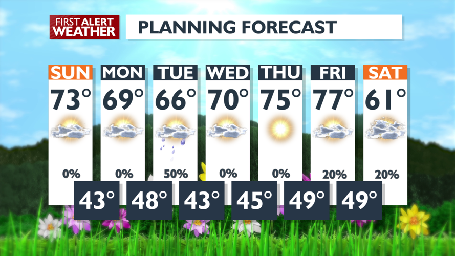 More sun and warmth for your Sunday, with even more heat on the way ...