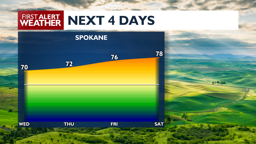 Wednesday is the last call for rain this week ⛈️ | News | kxly.com