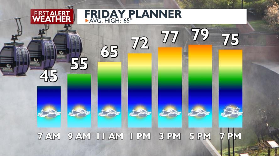 Friday's temperatures jump more than 10 degrees to near 80° - Kris ...
