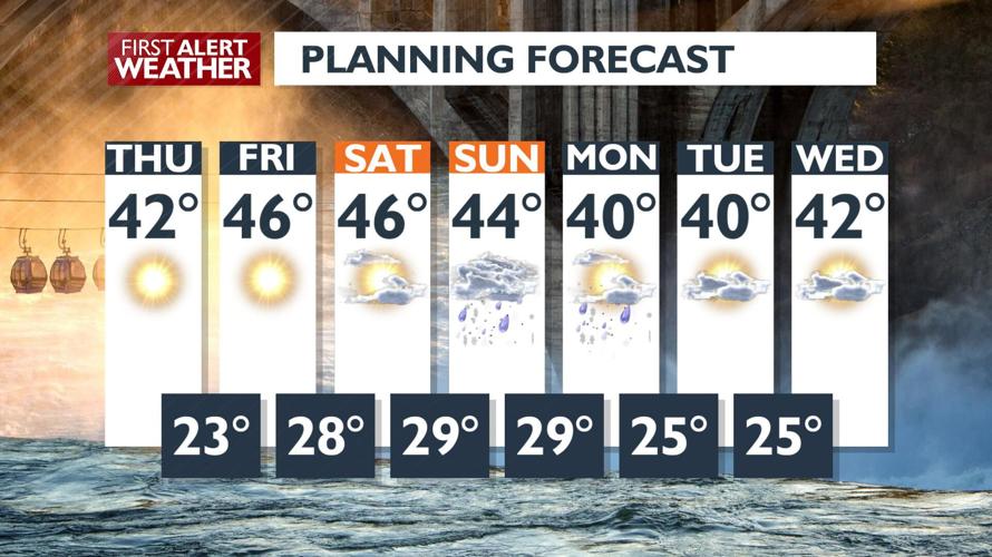 More sunshine in the forecast, but the clock is ticking on our dry