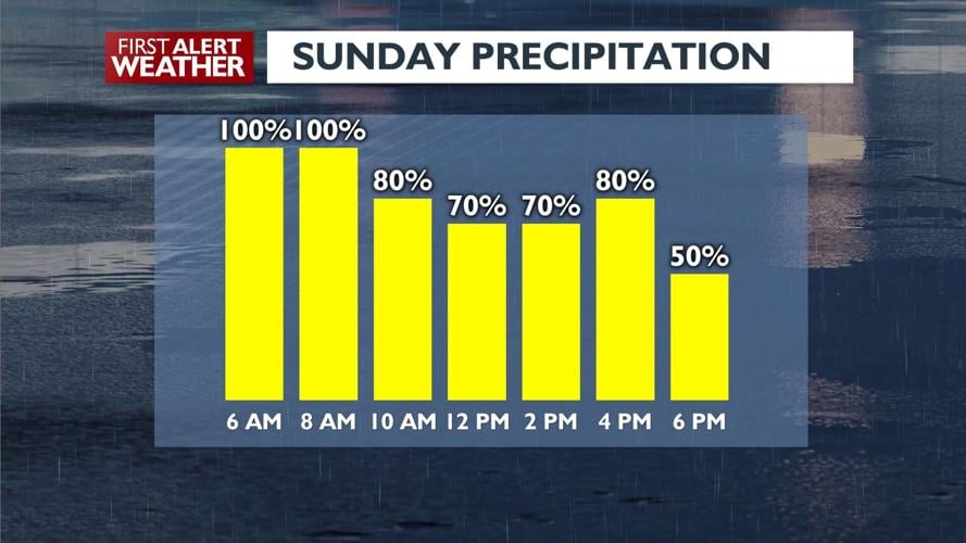 😶‍🌫️Cloudy and warm on Saturday, and then the rain moves in for ...