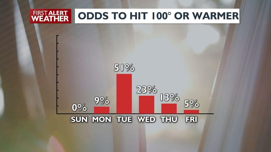 🔥Hot, summer weekend in the upper 80s and lower 90s. Even HOTTER next ...