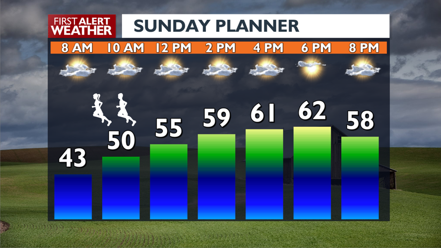 Bloomsday Sunday will remain cool but dry for the Spokane area, as more ...