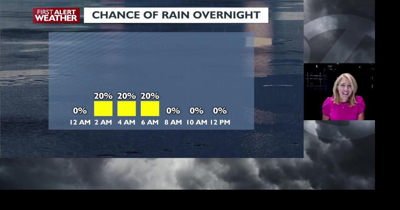 🌦️Pre-dawn showers followed by a sunny but cooler Wednesday - Kris ...