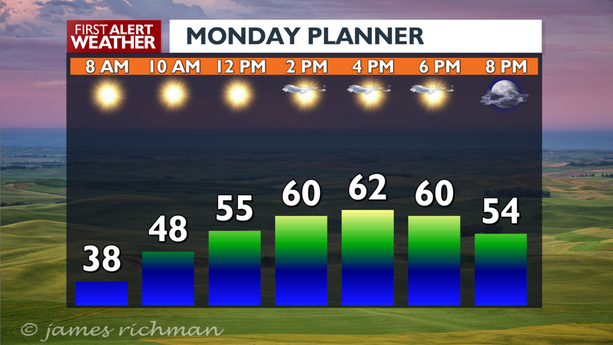 Sunny and cooler today with light winds - Mark | News | kxly.com