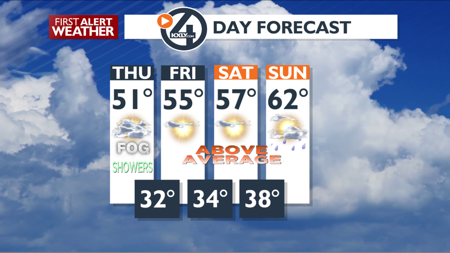 Clouds and Mild Today with Afternoon Showers – Mark | Forecast | kxly.com