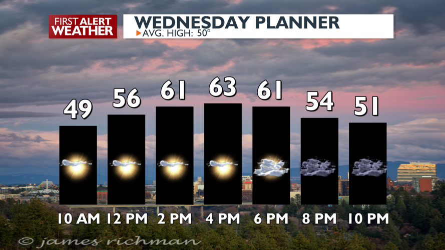 Sunshine and mild today to rain showers and cooler temps towards the ...