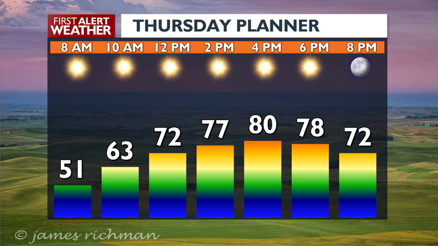 Sunny skies and temperatures in the 70s and 80s today🌞 - Allison | News ...
