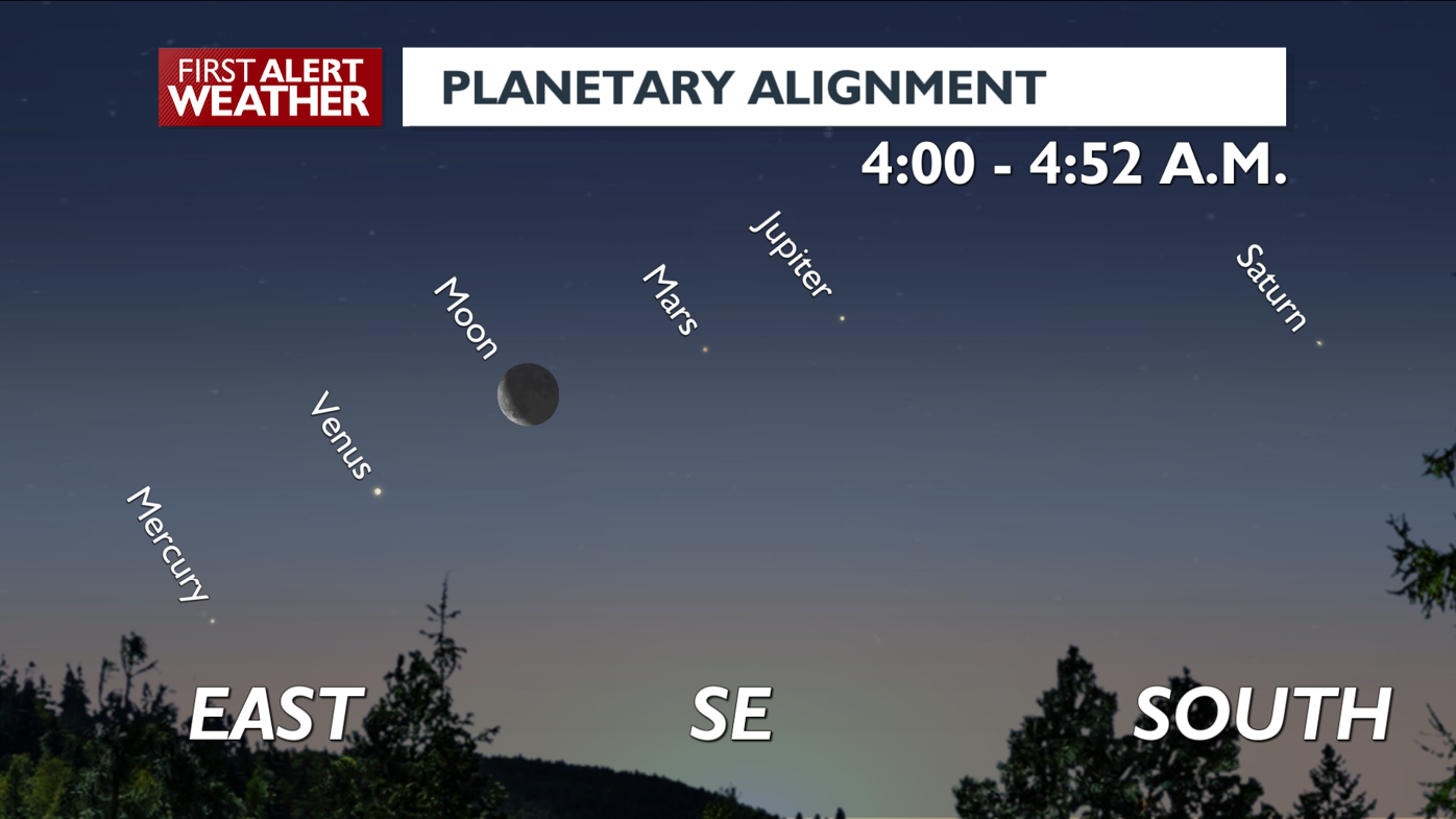 grand alignment of planets
