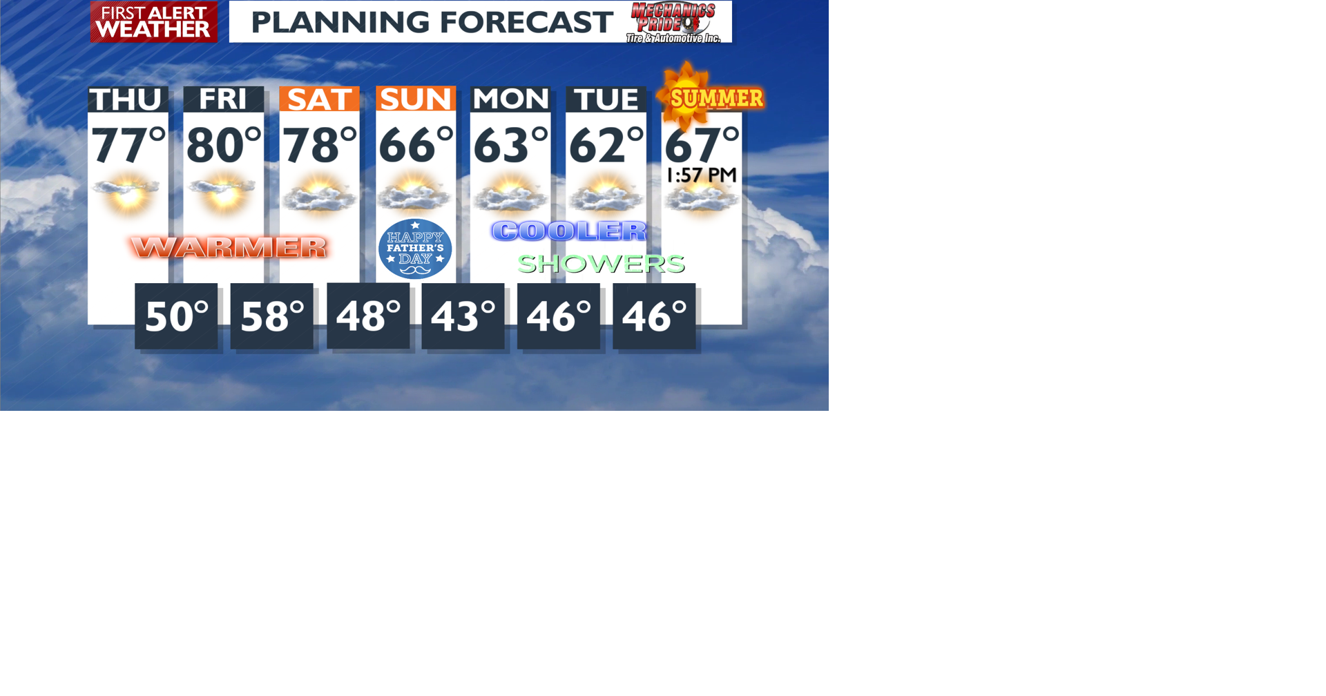 Warmer, sunshine and less wind for Thursday - Mark | Weather | kxly.com