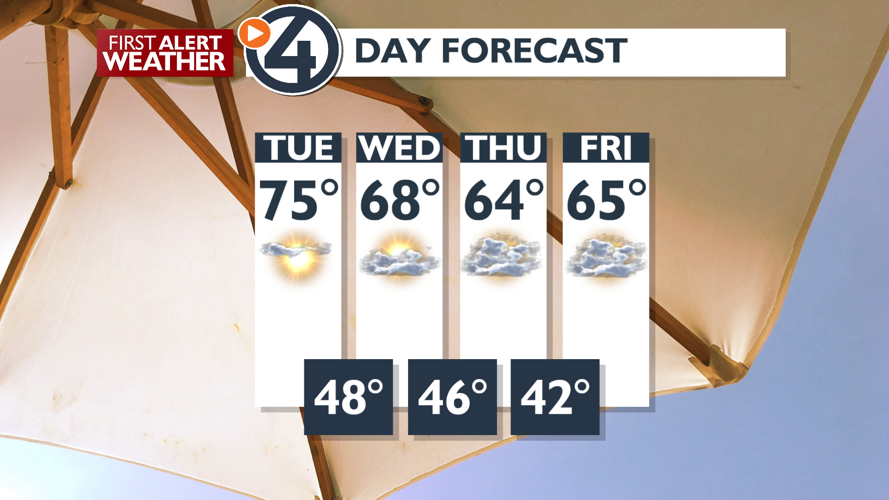 Here are the details for great weather today and breezy, cooler for ...