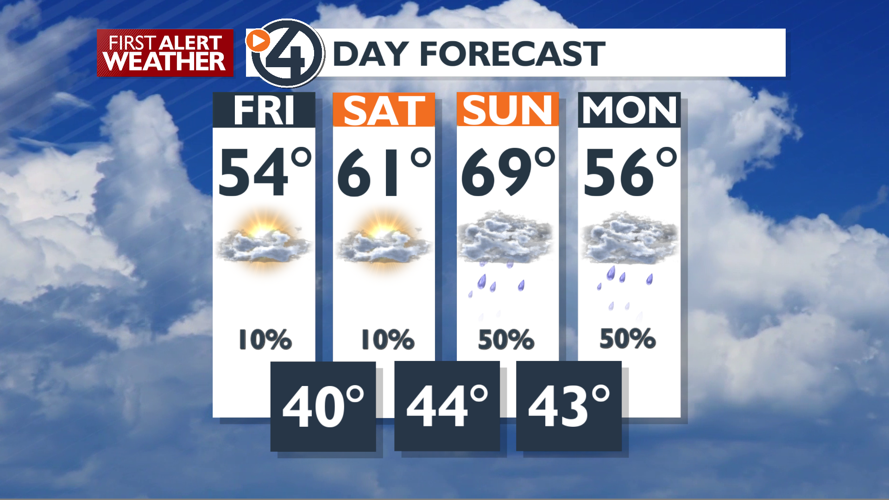 Cool and clouds today, Warmer weekend with showers, the timing on the ...